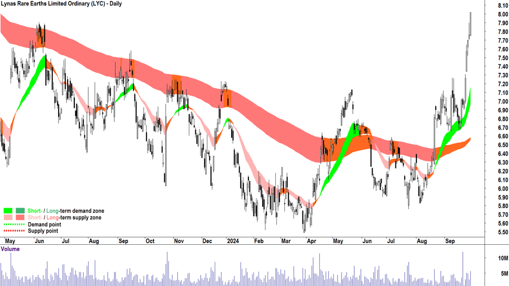 Lynas Rare Earths (ASX-LYC) chart 30 September 2024