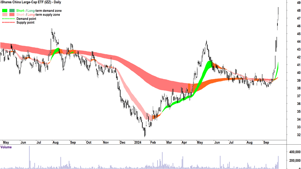 iShares China Large-Cap ETF (ASX-IZZ) chart 30 September 2024
