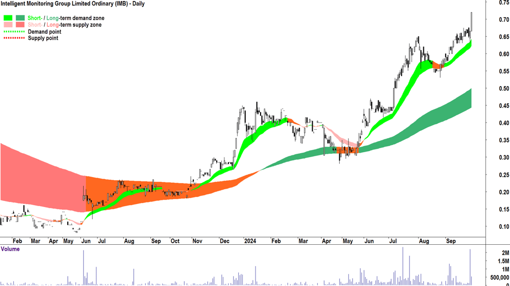 Intelligent Monitoring Group (ASX-IMB) chart 30 September 2024