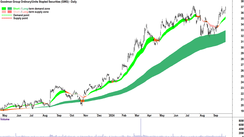 Goodman Group (ASX-GMG) chart 30 September 2024