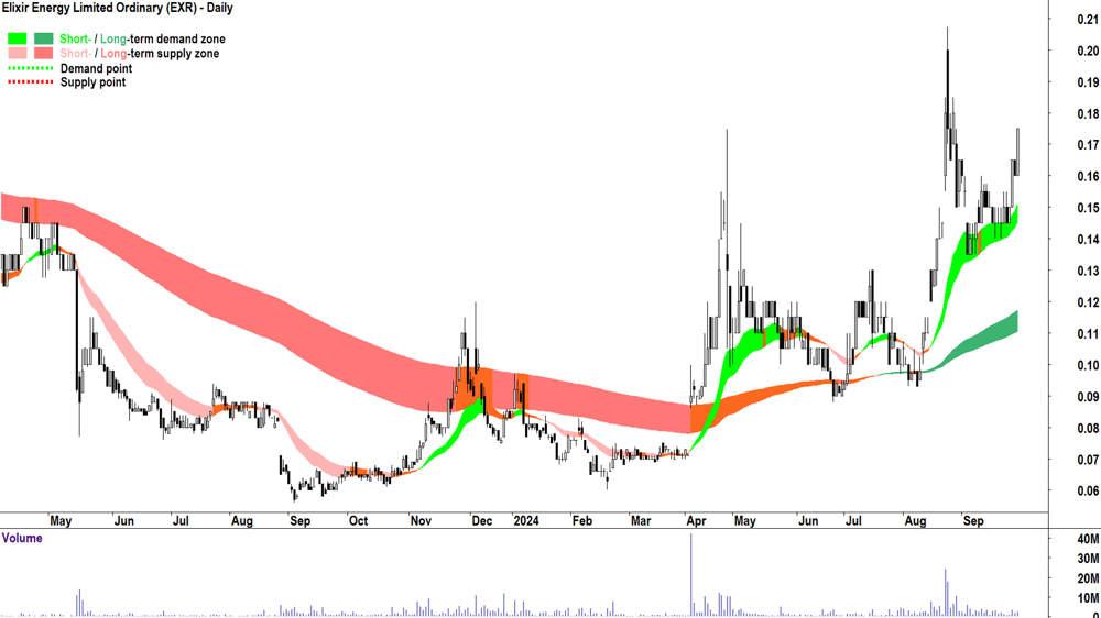 Elixir Energy (ASX-EXR) chart 30 September 2024