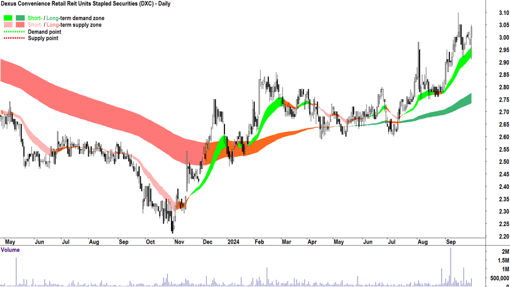 Dexus Convenience Retail Reit (ASX-DXC) chart 30 September 2024