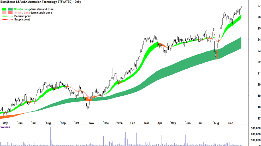 BetaShares S&PASX Australian Technology ETF (ASX-ATEC) chart 30 September 2024