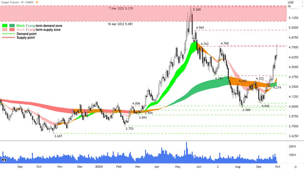 High Grade Copper Futures (Front month, back-adjusted) COMEX chart 30 September 2024