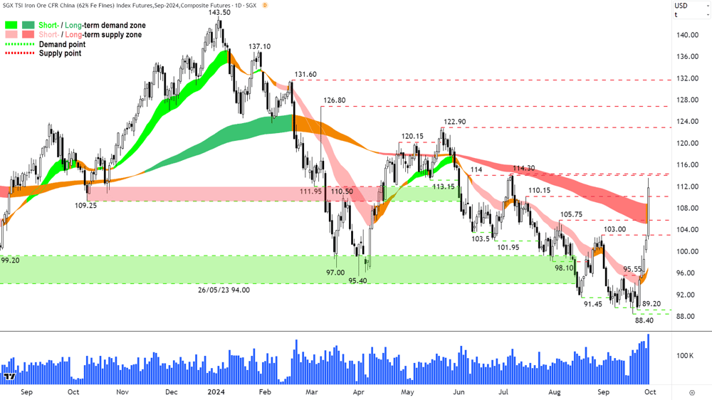 Iron Ore 62- (Front month, back-adjusted) SGX chart 30 Setpember 2024