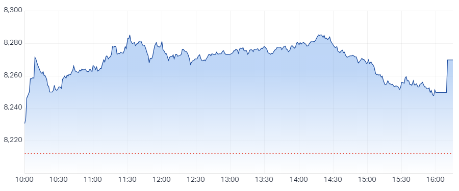 XJO Intraday Chart 30 September 2024