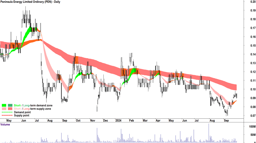 13. Peninsula Energy (ASX-PEN) chart 30 September 2024