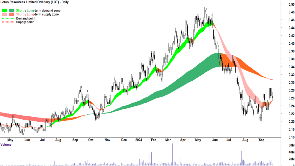12. Lotus Resources (ASX-LOT) chart 30 September 2024