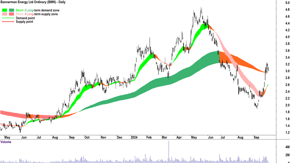 11. Bannerman Energy (ASX-BMN) cha10. rt 30 September 2024