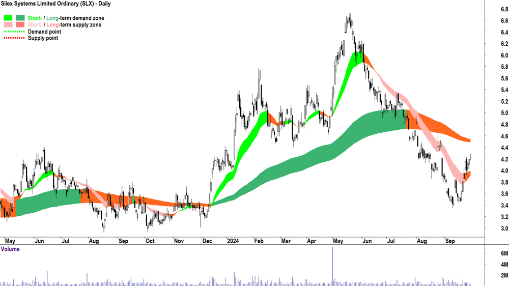 10. Silex Systems (ASX-SLX) chart 30 September 2024