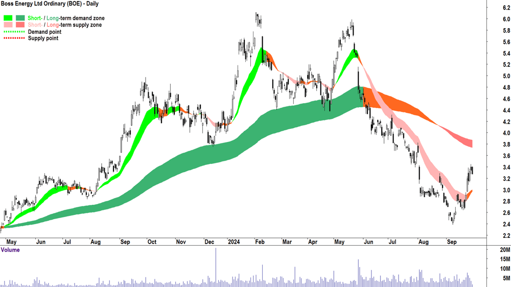 9. Boss Energy (ASX-BOE) chart 30 September 2024