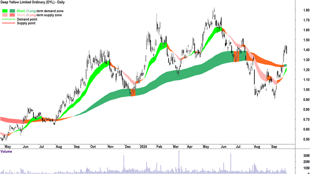 8. Deep Yellow (ASX-DYL) chart 30 September 2024