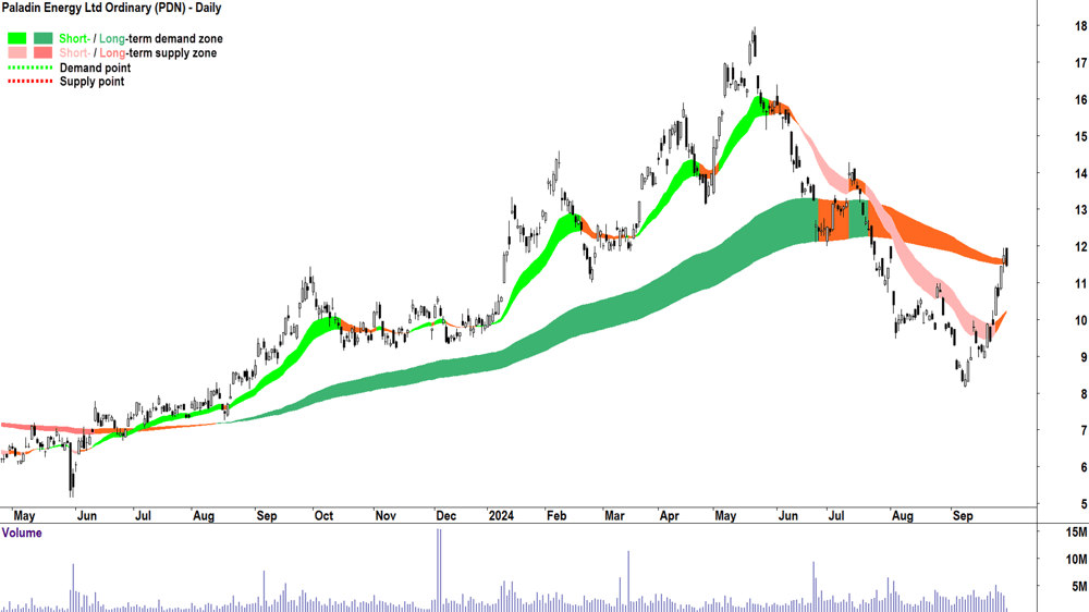 7. Paladin Energy (ASX-PDN) chart 30 September 2024