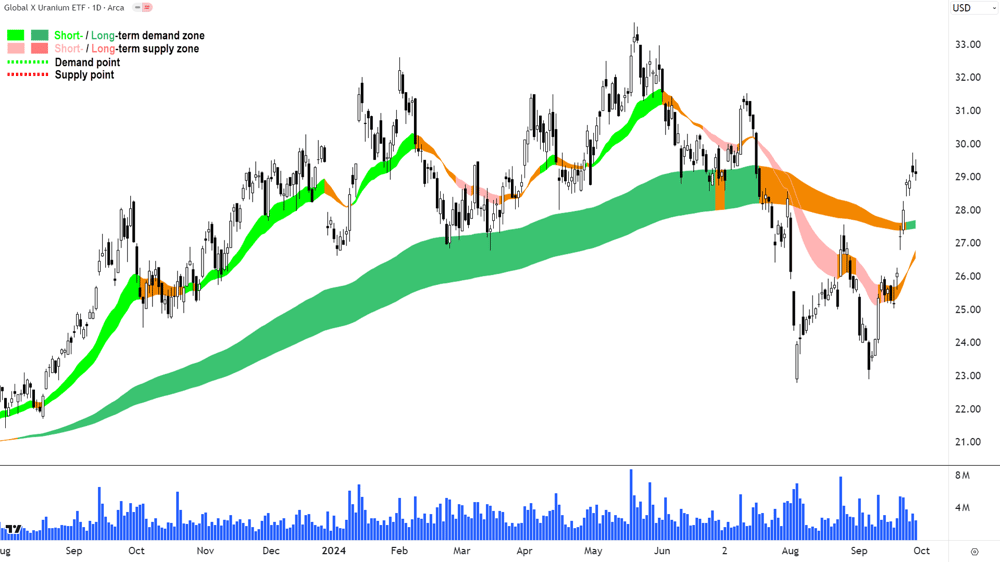 5. Global X Uranium ETF (NYSE URA) chart 27 September