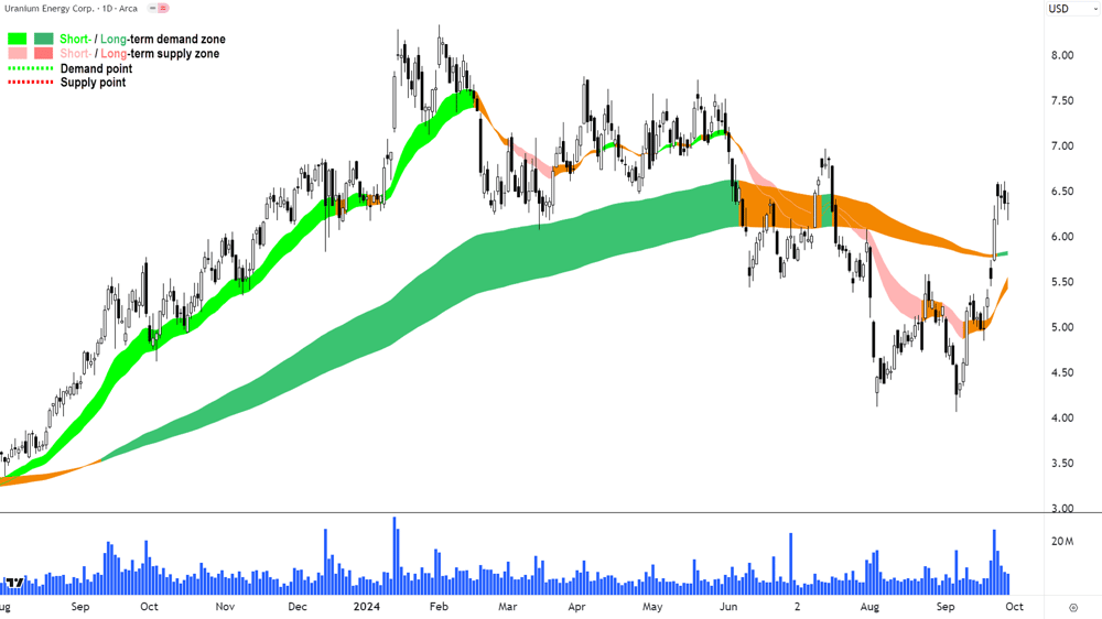 4. Uranium Energy Corporation (NYSE UEC) chart 27 September