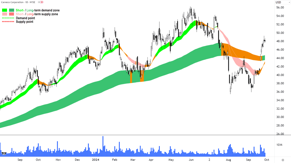 3. Cameco (NYSE CCJ) chart 27 September