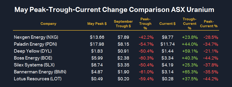May Peak-Trough-Current Change Comparison ASX Uranium Table