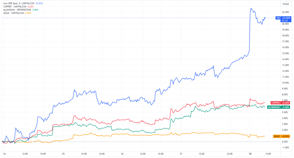 Commodity prices