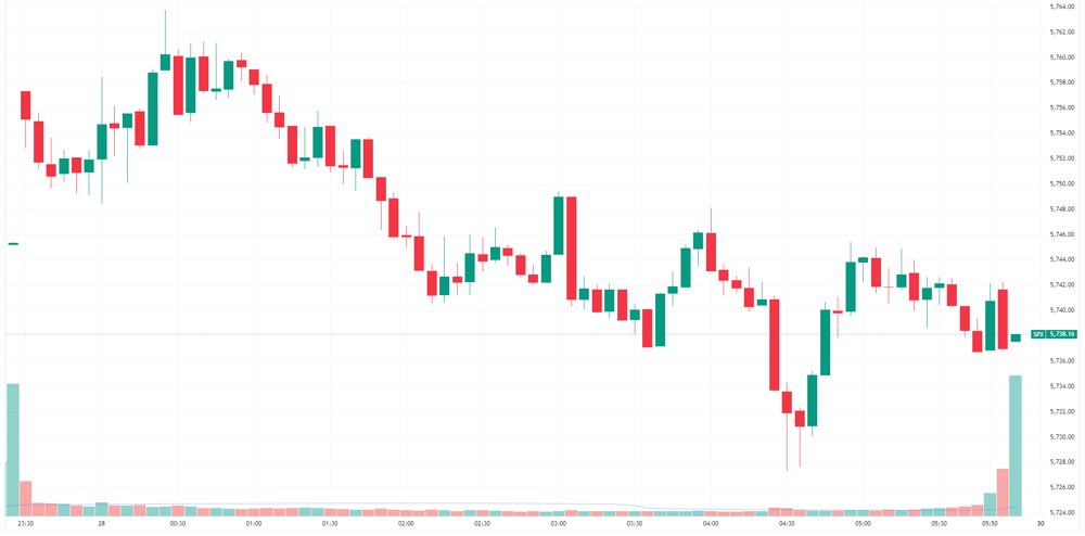 S&P 500 intraday