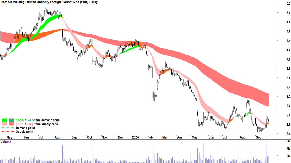 Fletcher Building (ASX-FBU) chart 27 September 2024