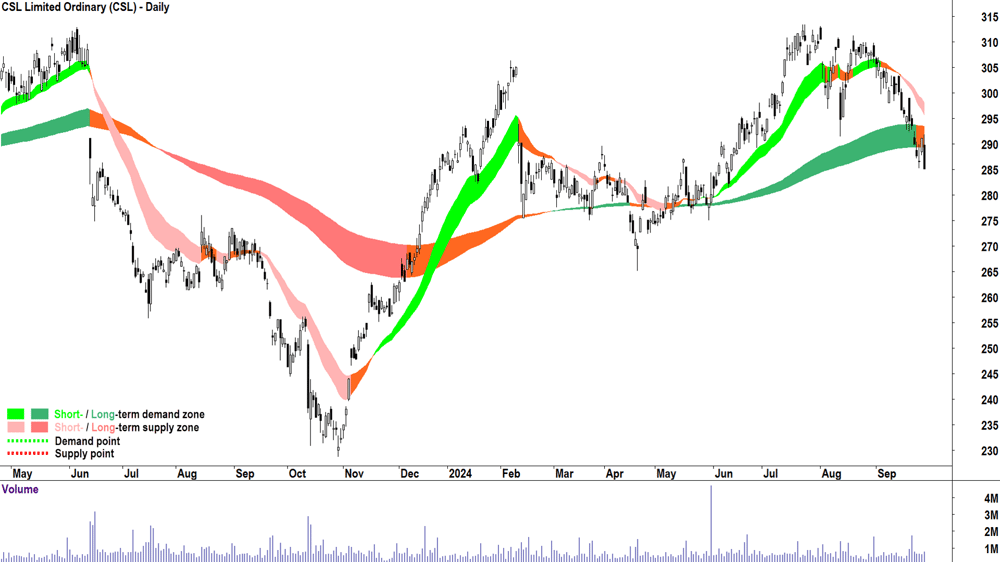 CSL (ASX-CSL) chart 27 September 2024