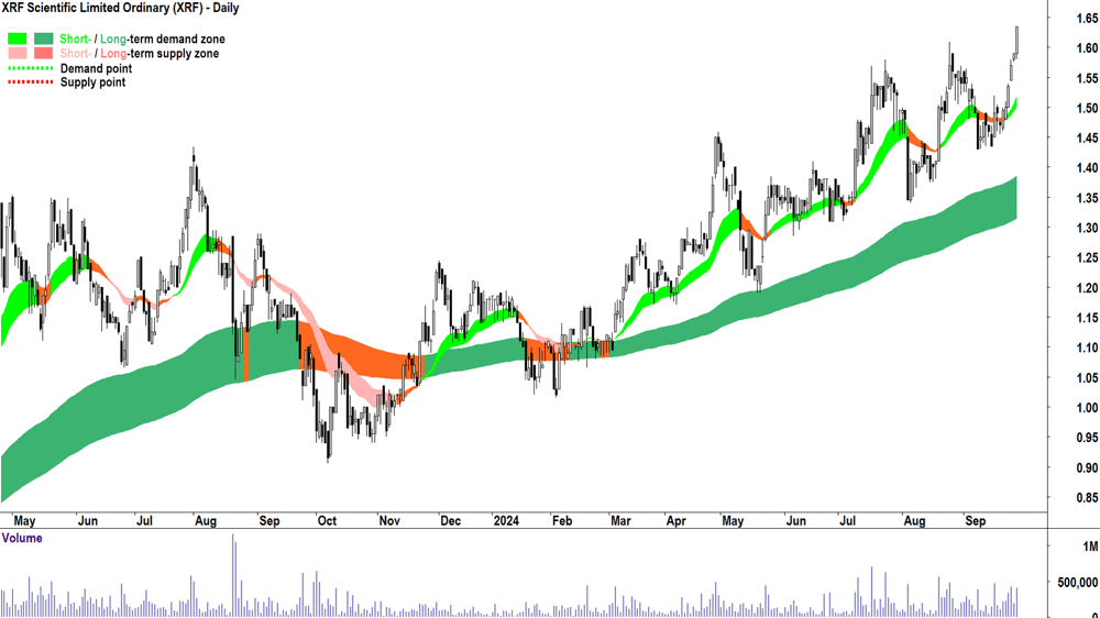 XRF Scientific (ASX-XRF) chart 27 September 2024