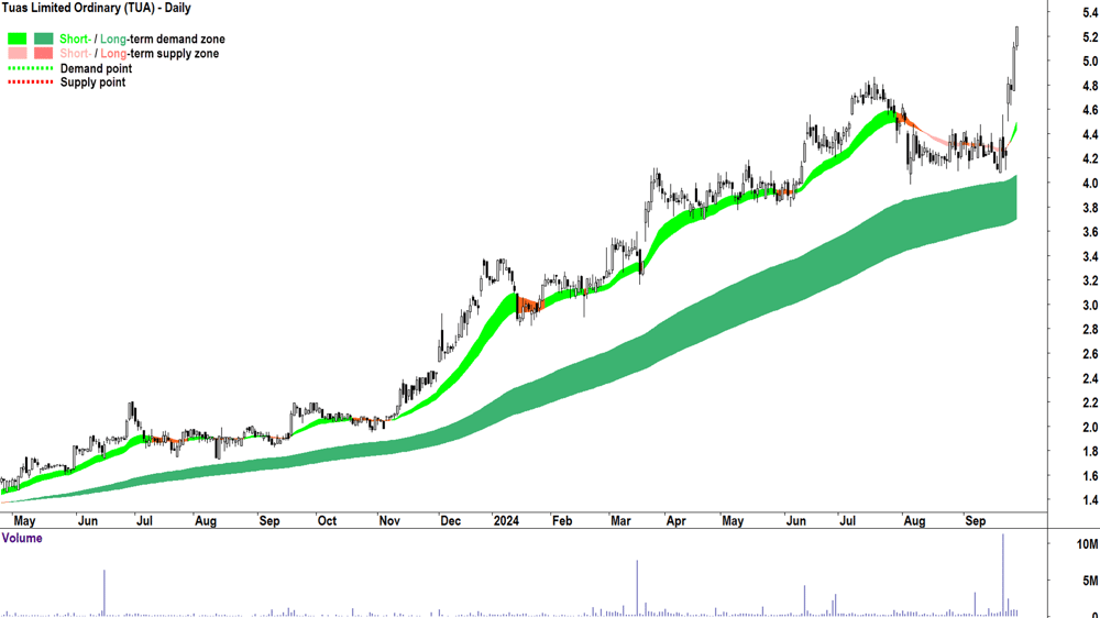Tuas (ASX-TUA) chart 27 September 2024