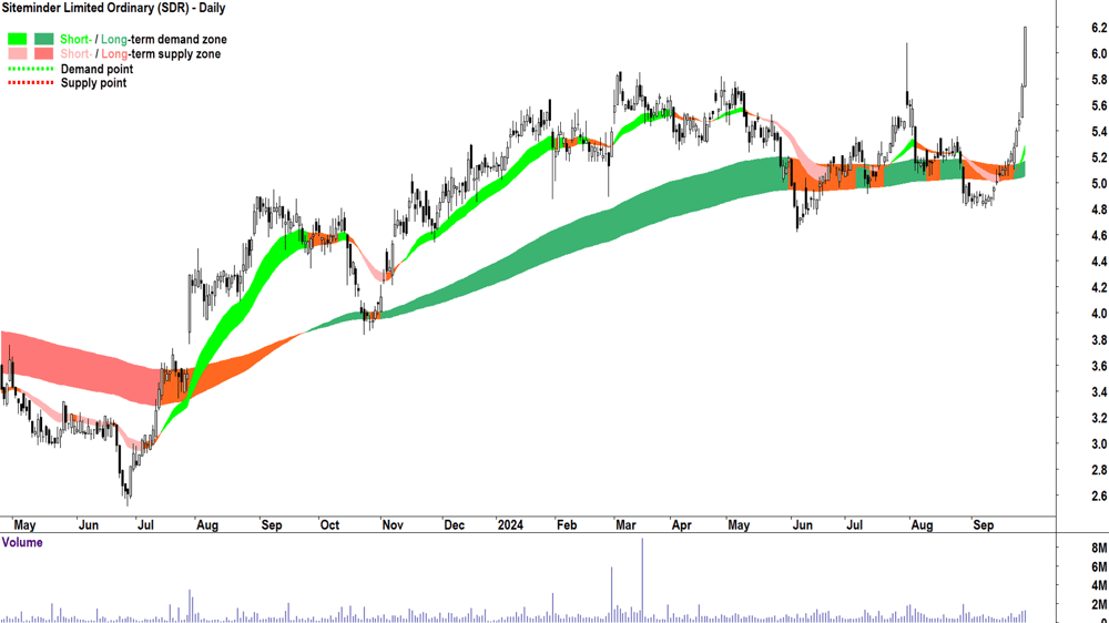 Siteminder (ASX-SDR) chart 27 September 2024