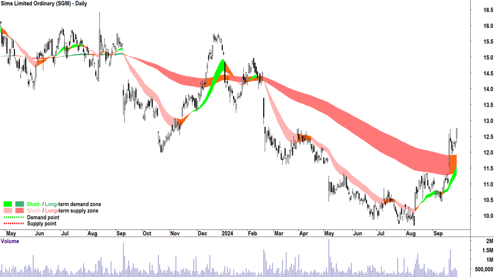 Sims (ASX-SGM) chart 27 September 2024