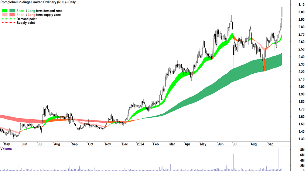 Rpmglobal (ASX-RUL) chart 27 September 2024