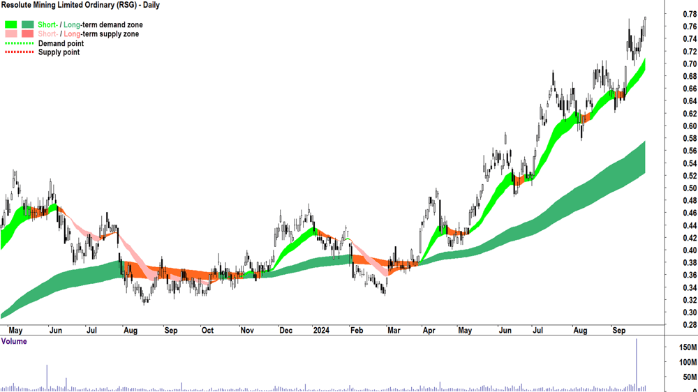 Resolute Mining (ASX-RSG) chart 27 September 2024