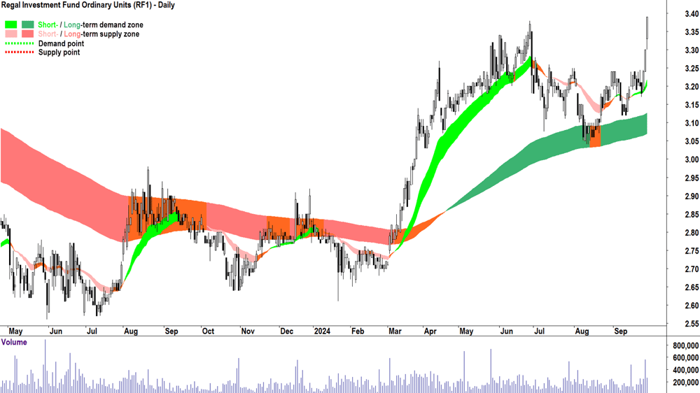 Regal Investment Fund (ASX-RF1) chart 27 September 2024