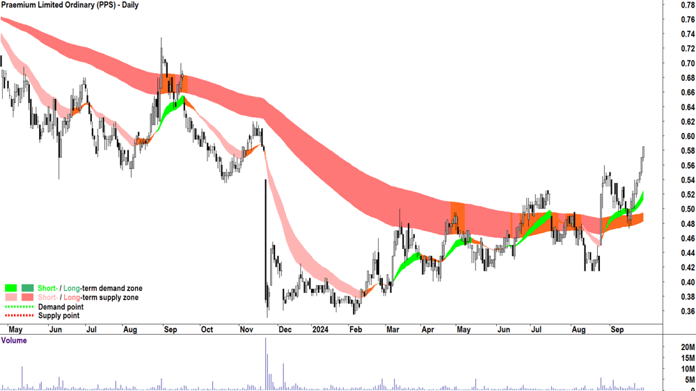 Praemium (ASX-PPS) chart 27 September 2024