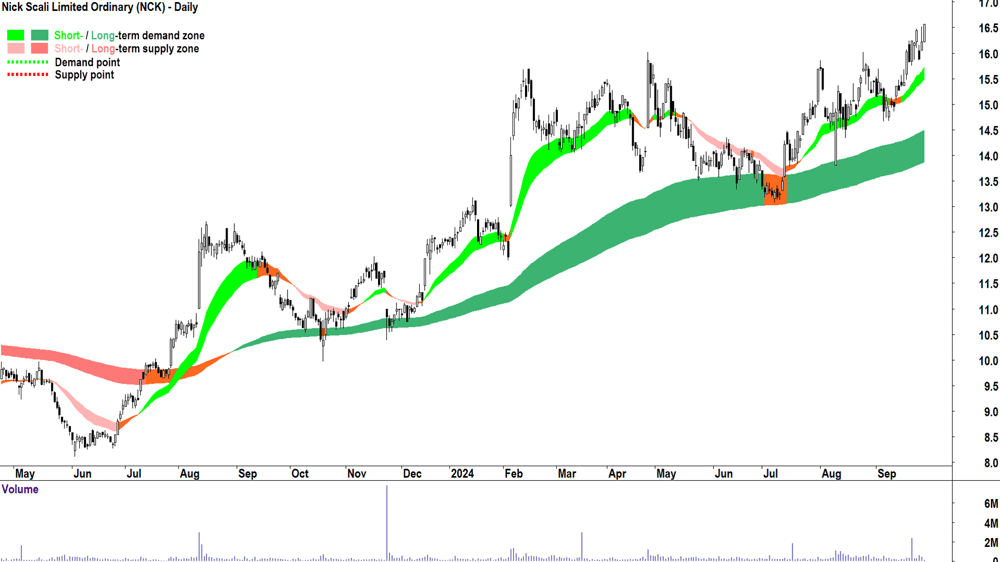 Nick Scali (ASX-NCK) chart 27 September 2024