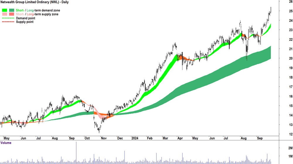 Netwealth Group (ASX-NWL) chart 27 September 2024