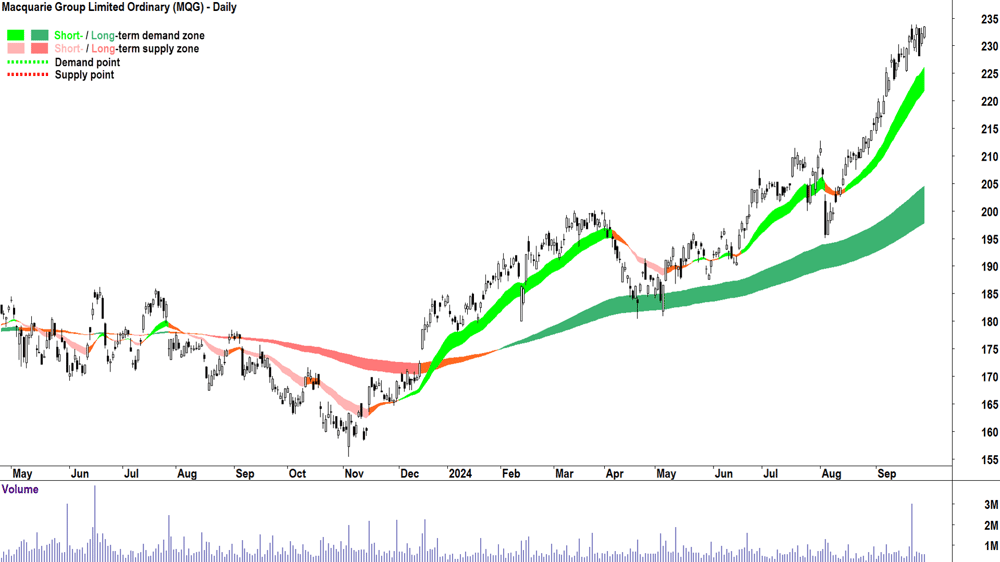 Macquarie Group (ASX-MQG) chart 27 September 2024