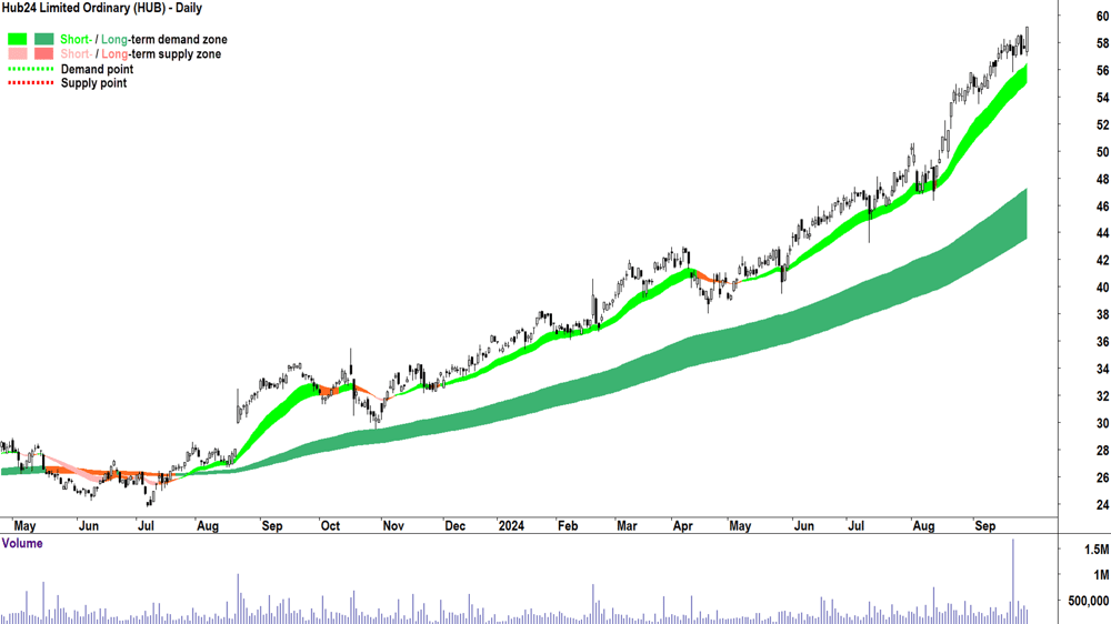 Hub24 (ASX-HUB) chart 27 September 2024