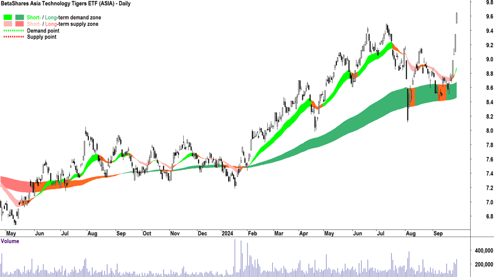 BetaShares Asia Technology Tigers ETF (ASX-ASIA) chart 27 September 2024