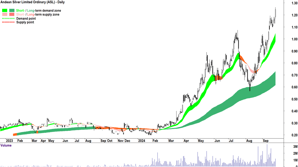 Andean Silver (ASX-ASL) chart 27 September 2024