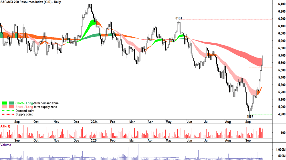 S&P ASX 200 Resources Index chart 27 September 2024
