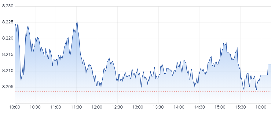 XJO Intraday Chart 27 September 2024