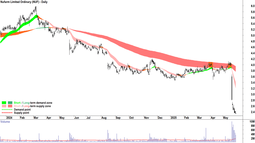 Nufarm (ASX-NUF) daily chart 29 May 2025