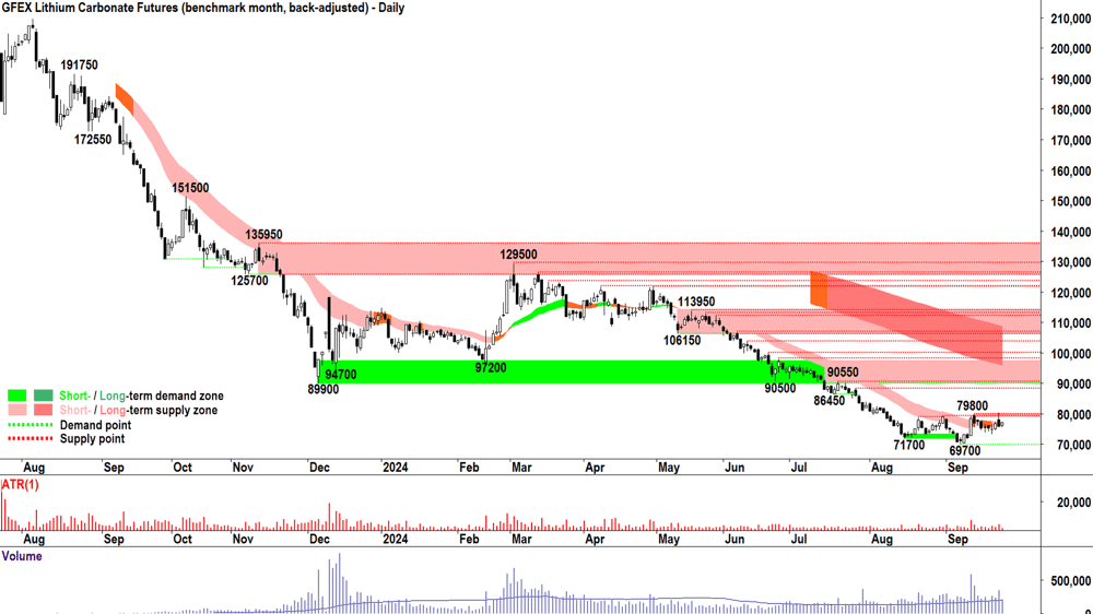 lithium carbonate futures nov-24 GFEX