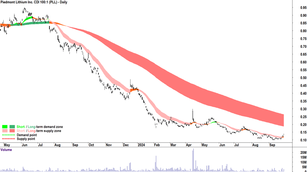 16. Piedmont Lithium chart