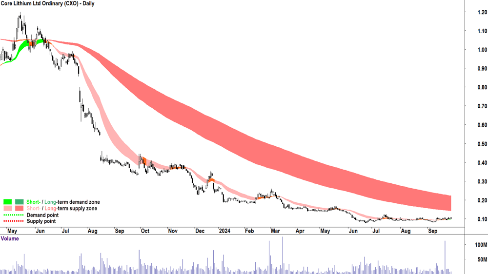 15. Core Lithium chart
