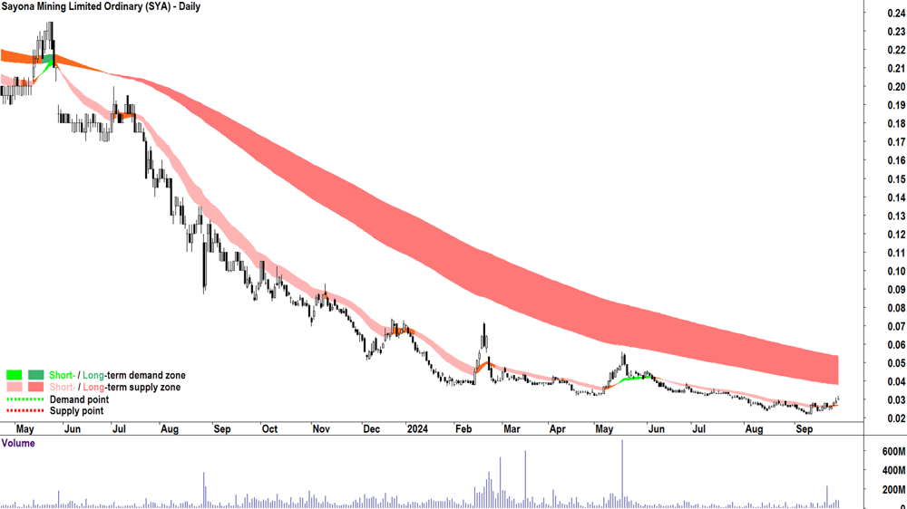 14. Sayona Mining chart