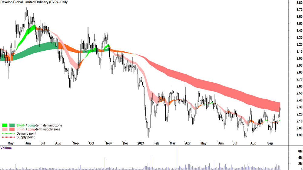 12. Develop Global chart