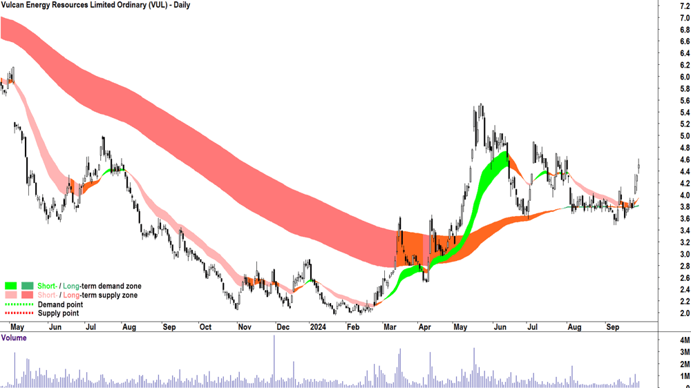 11. Vulcan Energy Resources chart