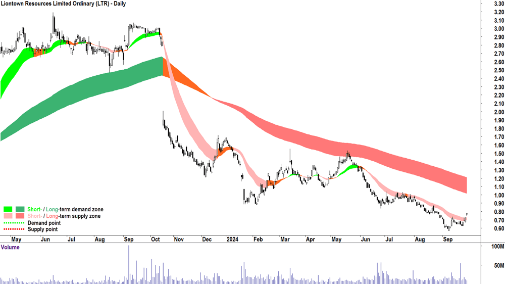 10. Liontown Resources chart