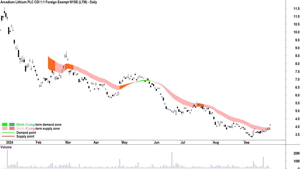 9. Arcadium Lithium chart